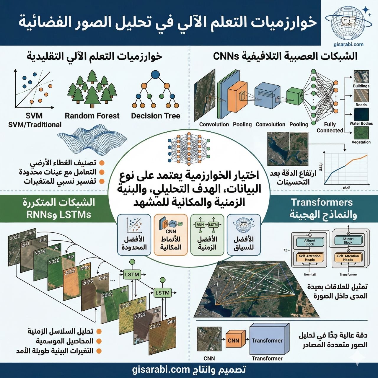 دمج التعلم الآلي مع الاستشعار عن بعد في نظم المعلومات الجغرافية: تقنيات معالجة الصور الفضائية واكتشاف التغيرات البيئية