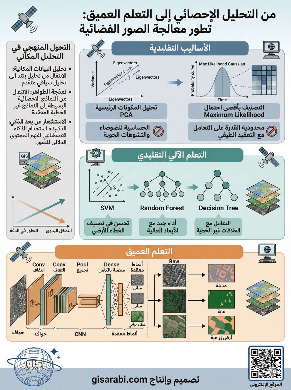 دمج التعلم الآلي مع الاستشعار عن بعد في نظم المعلومات الجغرافية: تقنيات معالجة الصور الفضائية واكتشاف التغيرات البيئية