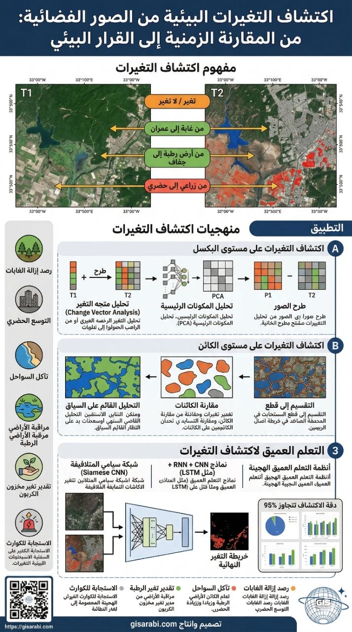دمج التعلم الآلي مع الاستشعار عن بعد في نظم المعلومات الجغرافية: تقنيات معالجة الصور الفضائية واكتشاف التغيرات البيئية