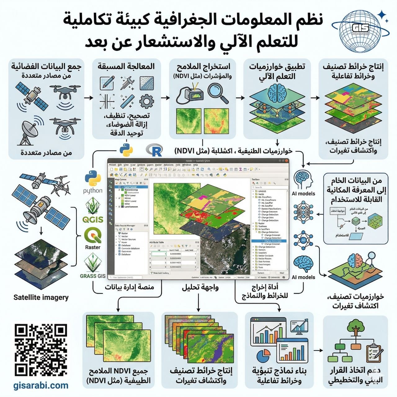 دمج التعلم الآلي مع الاستشعار عن بعد في نظم المعلومات الجغرافية: تقنيات معالجة الصور الفضائية واكتشاف التغيرات البيئية