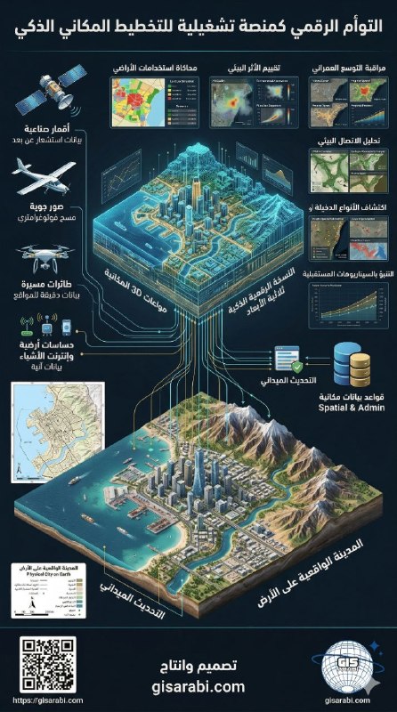 دمج الذكاء الاصطناعي مع نظم المعلومات الجغرافية في التخطيط الإقليمي: من التحليل المكاني التقليدي إلى إنشاء المخططات الشاملة الذكية