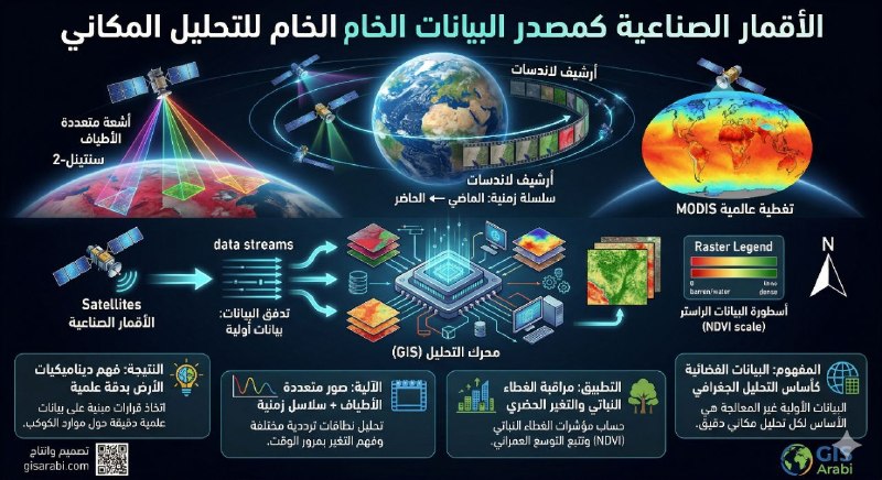 البنية التحتية الرقمية للتحليل الجغرافي المكاني: منصات المصادر المفتوحة كأساس للبحث العلمي ونظم دعم القرار