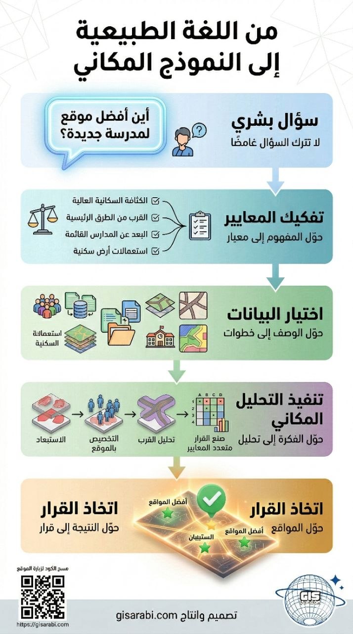 إعادة تعريف العلاقة بين الجغرافيا والذكاء الاصطناعي – من اللغة الطبيعية إلى النمذجة المكانية 6 إعادة تعريف العلاقة بين الجغرافيا والذكاء الاصطناعي – من اللغة الطبيعية إلى النمذجة المكانية