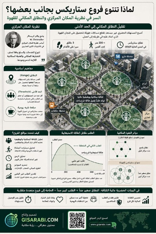 تحليل تمركز المتاجر: لماذا تفتح ستاربكس فروعها بجانب بعضها؟ السر في الجغرافيا المكانية 3 تحليل تمركز المتاجر: لماذا تفتح ستاربكس فروعها بجانب بعضها؟ السر في الجغرافيا المكانية