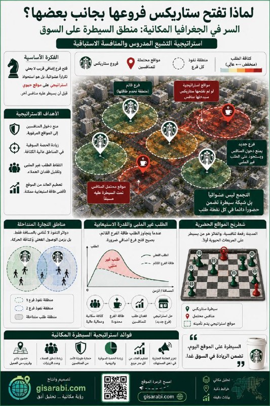 تحليل تمركز المتاجر: لماذا تفتح ستاربكس فروعها بجانب بعضها؟ السر في الجغرافيا المكانية 5 تحليل تمركز المتاجر: لماذا تفتح ستاربكس فروعها بجانب بعضها؟ السر في الجغرافيا المكانية