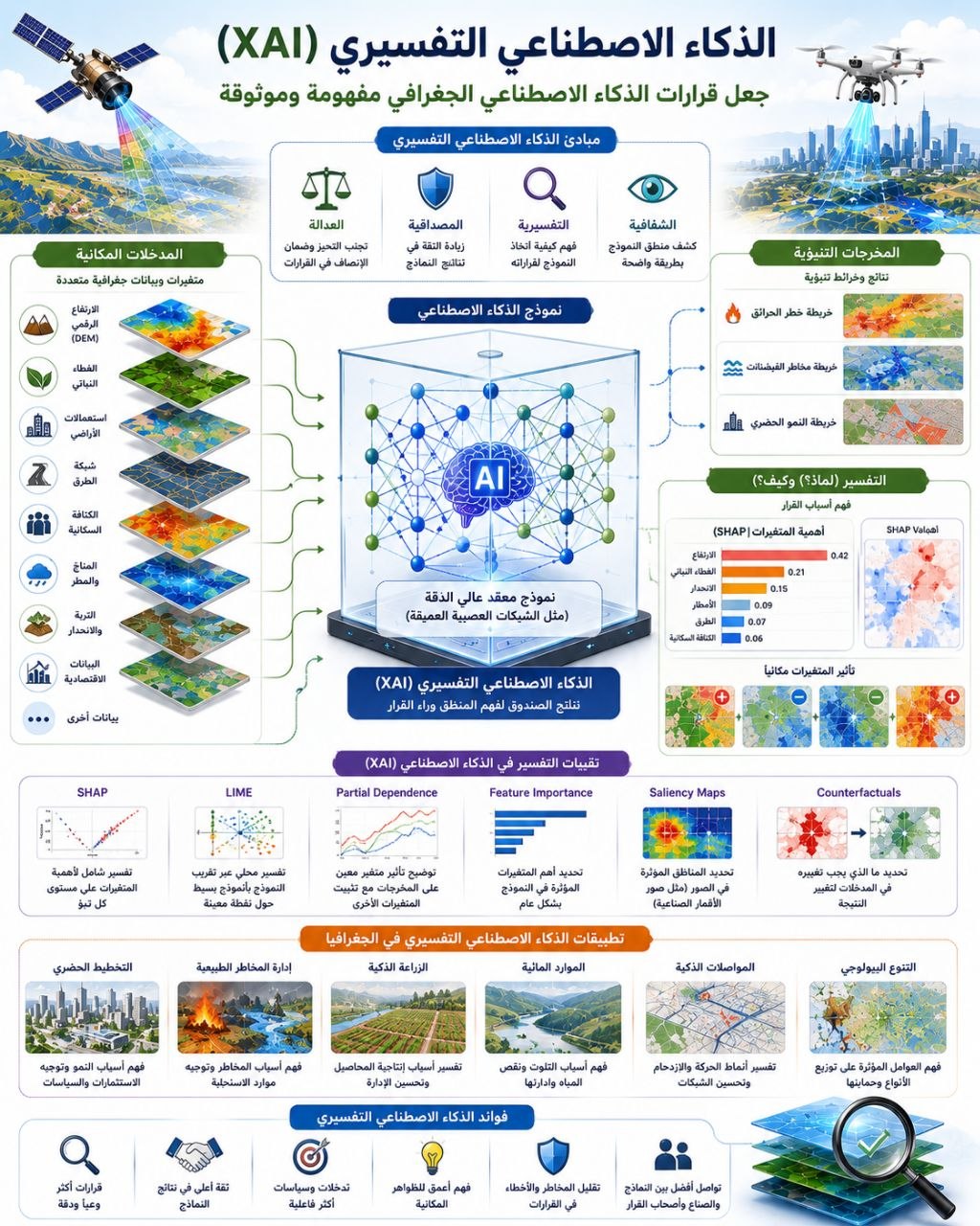 الذكاء الاصطناعي التفسيري في الجغرافيا: من الصندوق الأسود إلى القرار المكاني المفهوم 5 الذكاء الاصطناعي التفسيري في الجغرافيا: من الصندوق الأسود إلى القرار المكاني المفهوم