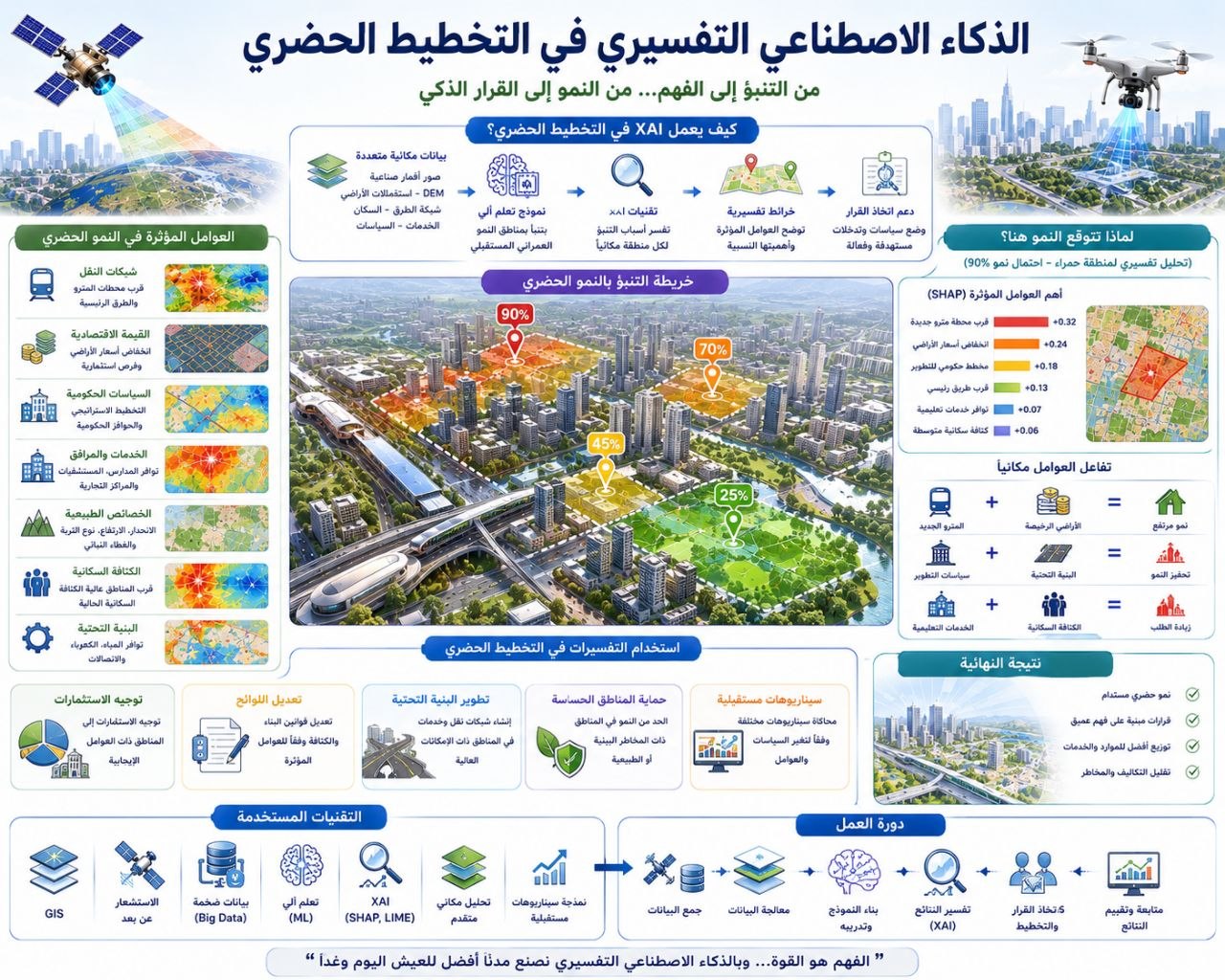 الرئيسية 85 الذكاء الاصطناعي التفسيري في الجغرافيا: من الصندوق الأسود إلى القرار المكاني المفهوم