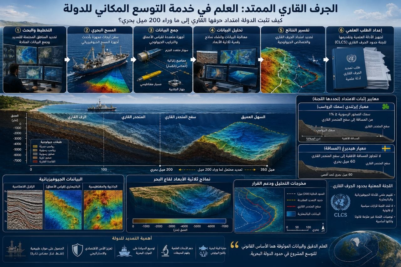 جغرافيا المحيطات: ترسيم الحدود البحرية والصراع على الجرف القاري – تحليل مكاني للقانون والموارد